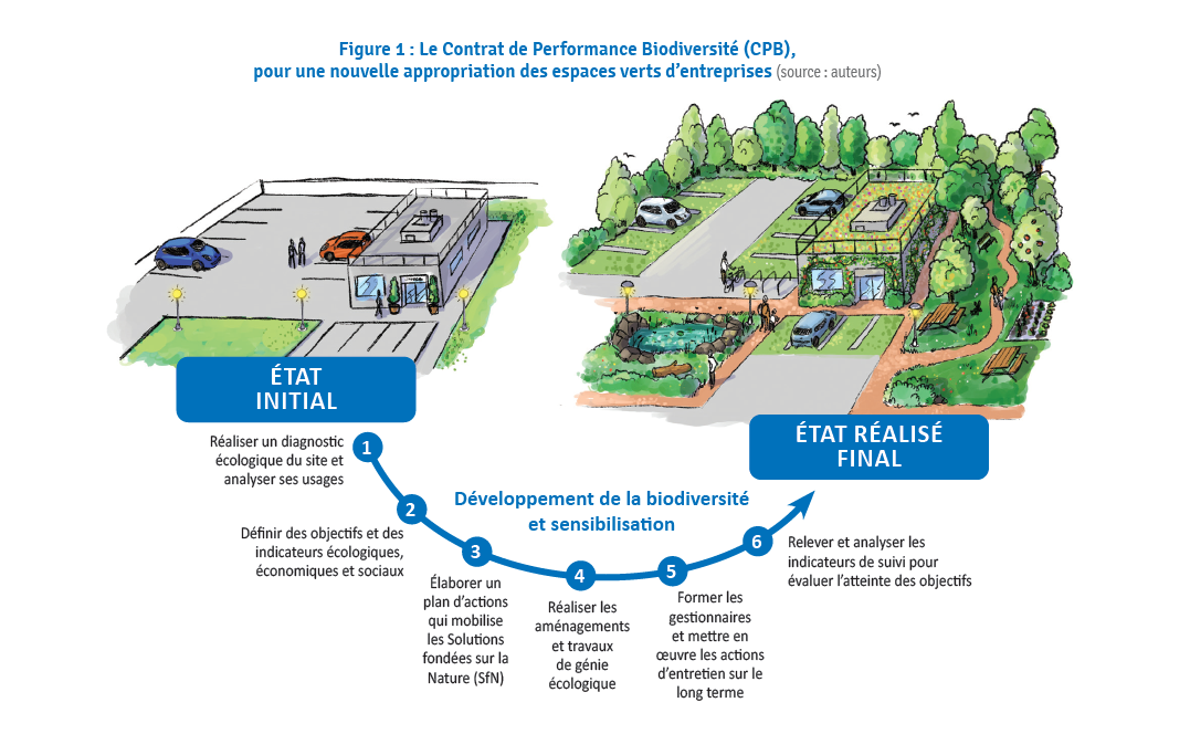 2021.06.29 - Schéma CPB CDC Biodiversité 2021.06.29 - Schéma CPB CDC Biodiversité