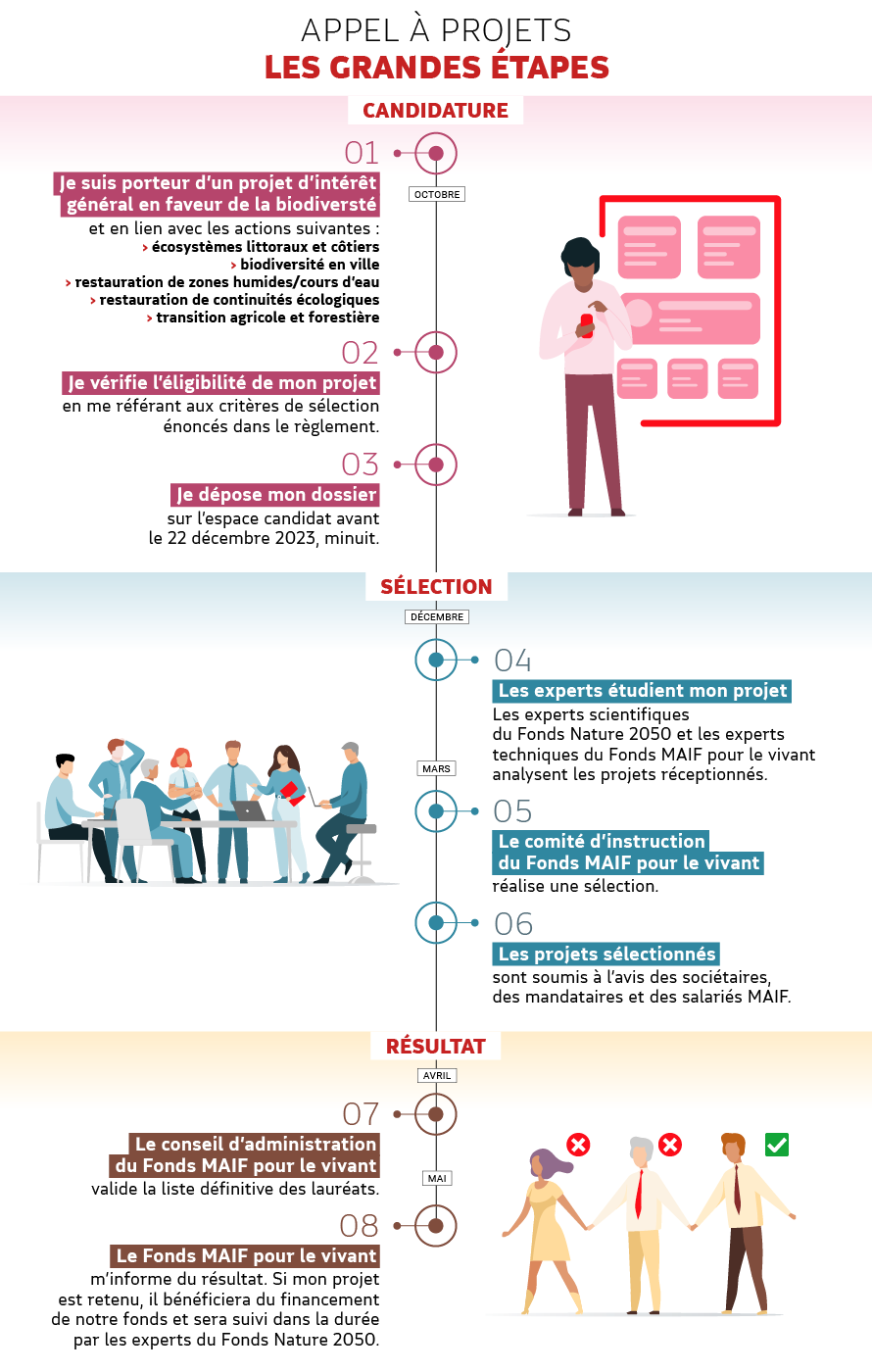 déroulement de l'appel à projet, de la candidature à l'annonce des lauréats ©MAIF